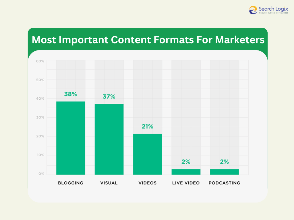 Most important content formats for marketers