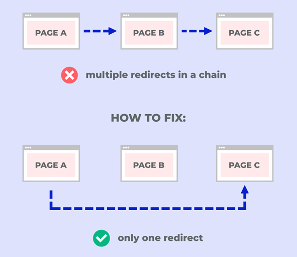 Canonical URLs Redirecting