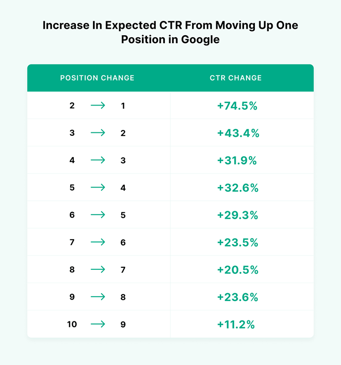 increase in expected CTR from moving up one position in google 