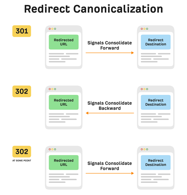 Setting canonicals with 301 redirects