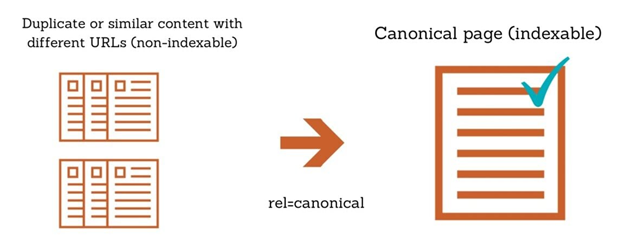 Helping search engines understand which URLs have original content and which ones have duplicate content