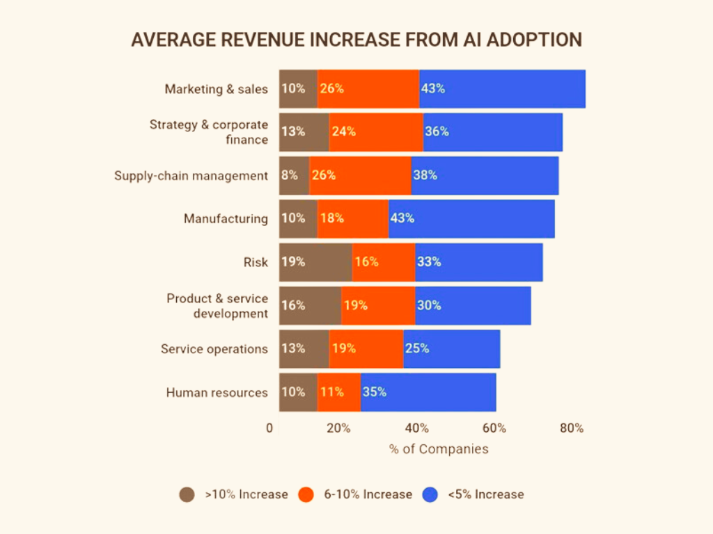 Average revenue increase from AI adoption