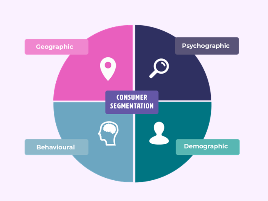 Customer segmentation