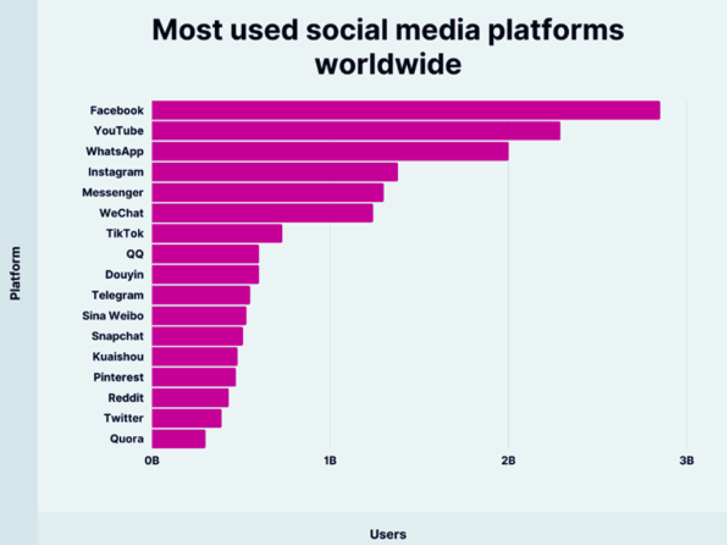 Social media platforms worldwide