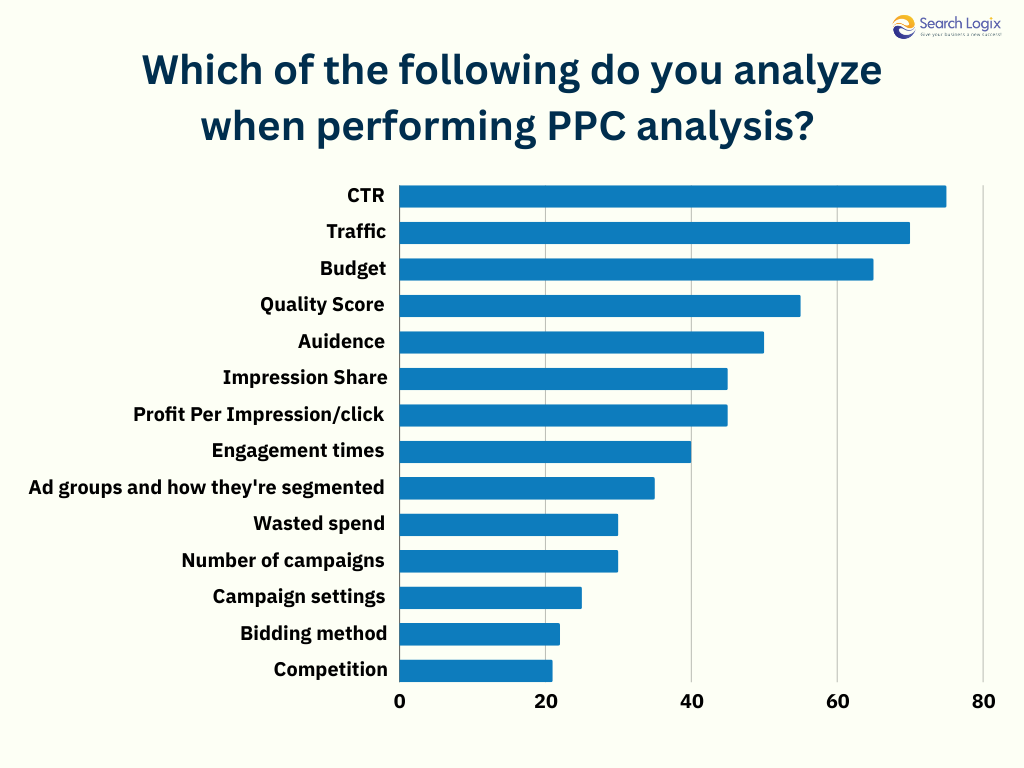 PPC analysis