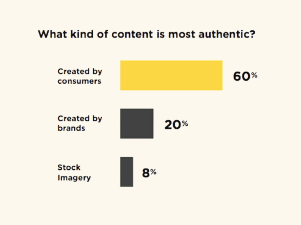 Content is most authentic 