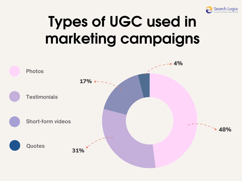 types of UGC in marketing campaigns