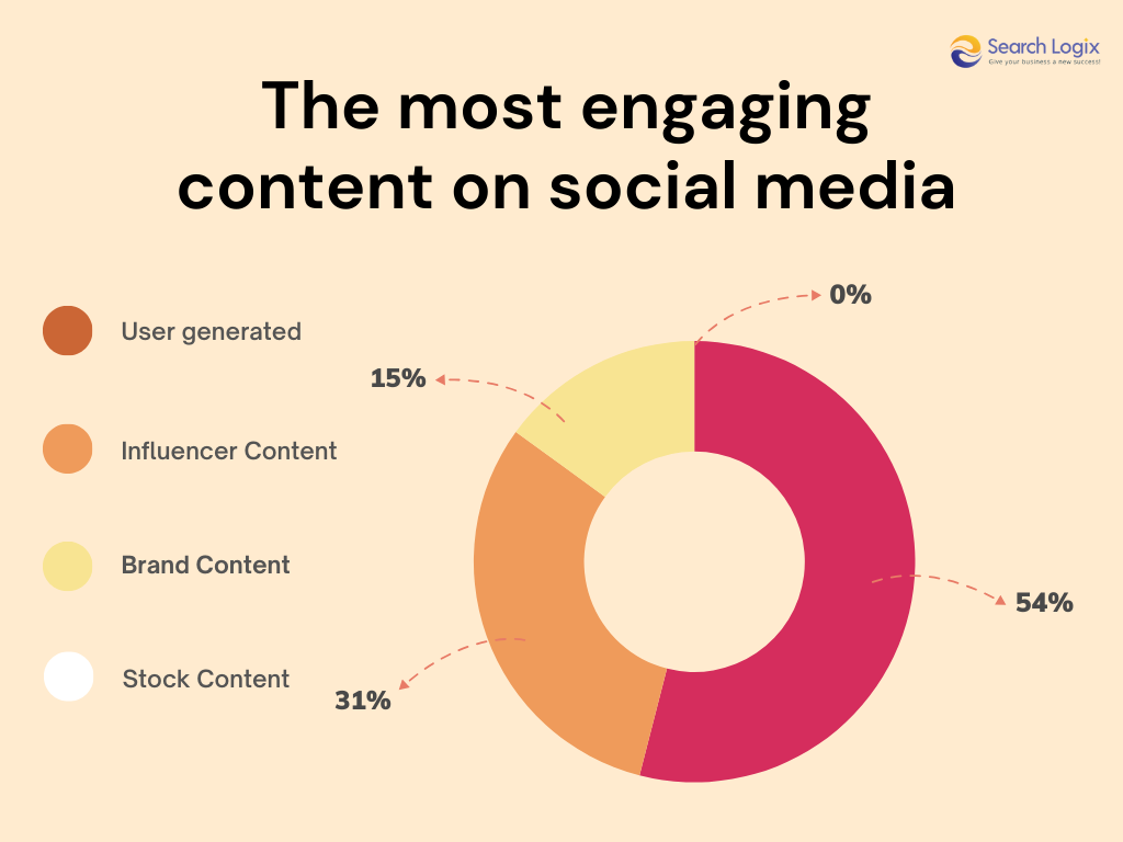 Engaging content on social media 