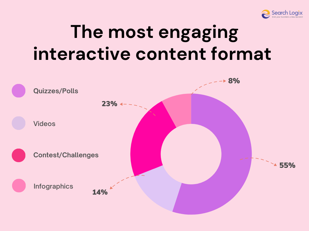 Engaging interactive content format