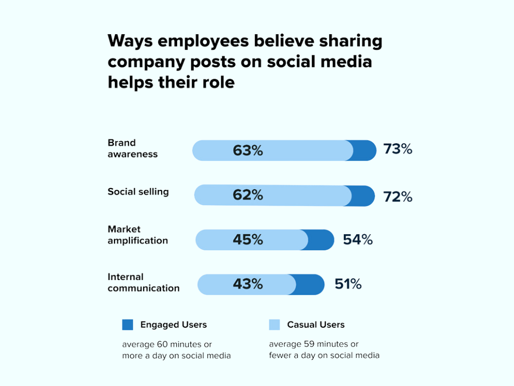 Leveraging employee advocacy