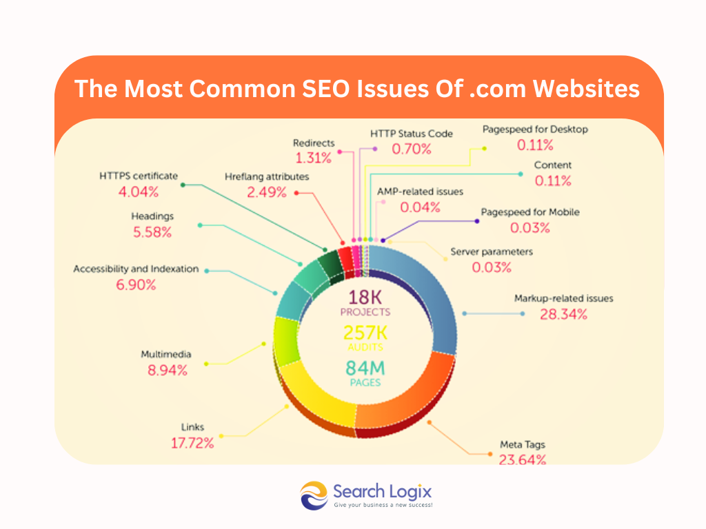 the most common seo issues of .com websites