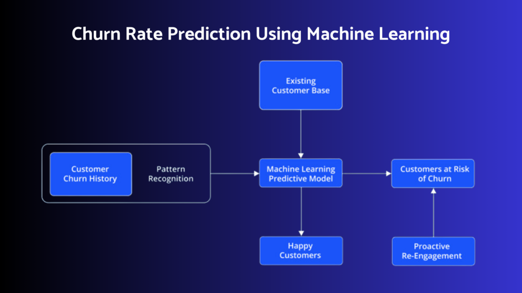 Churn Rate prediction using machine learning