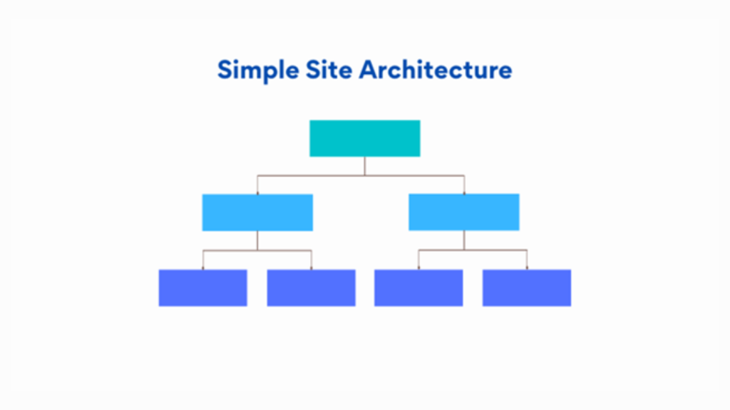 simple site architecture