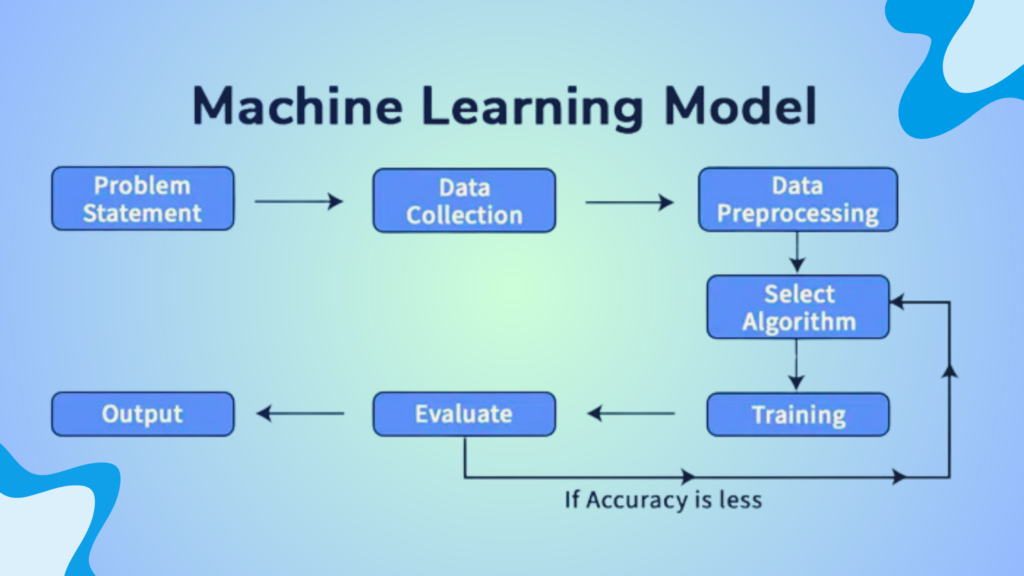 machine learning model