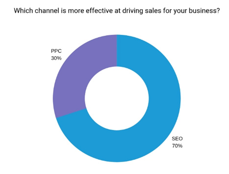 Driving sales for your busniess