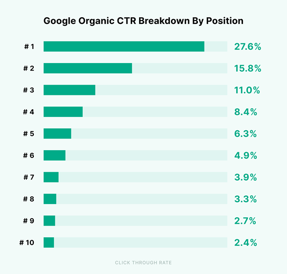 Google organic CTR Breakdown by position