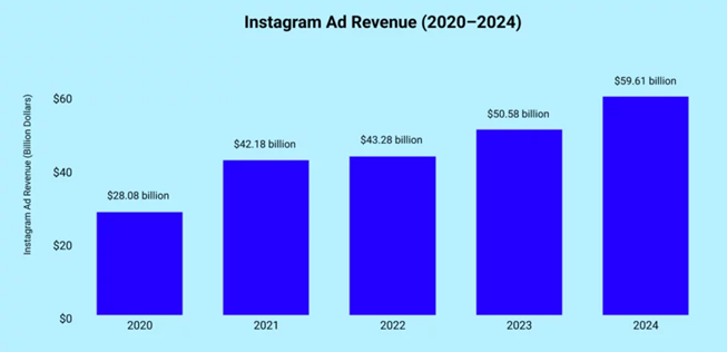 Instagram Ad Revenue(2020-2024)