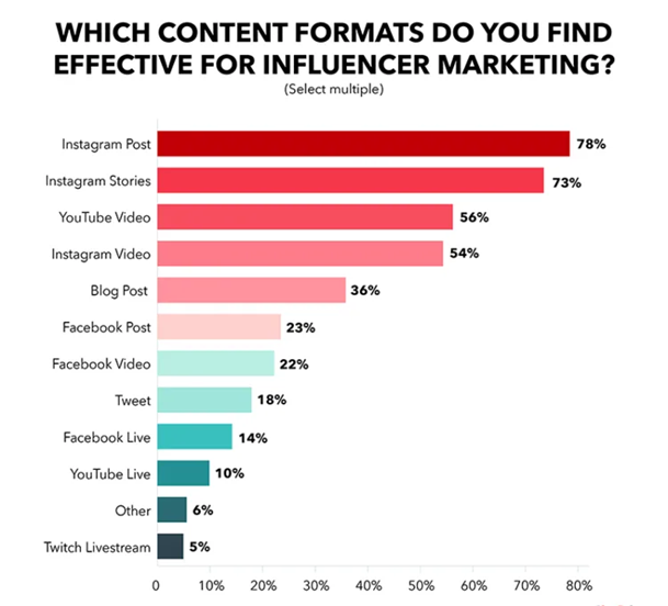 Content formats do you find effective for influencer marketing