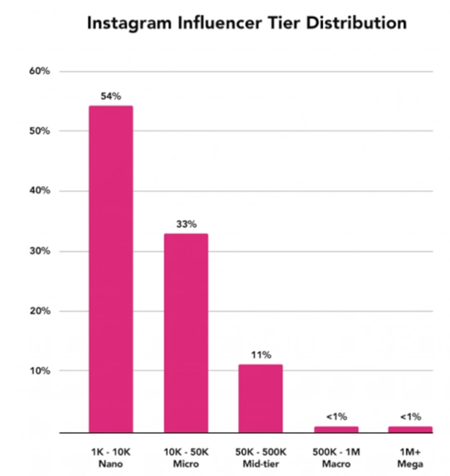 Instagram influencers Tier Distribution