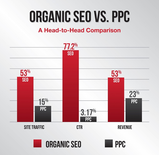 Organic SEO vs PPC