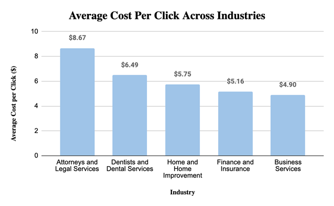 Average Cost Per Click Across Industries