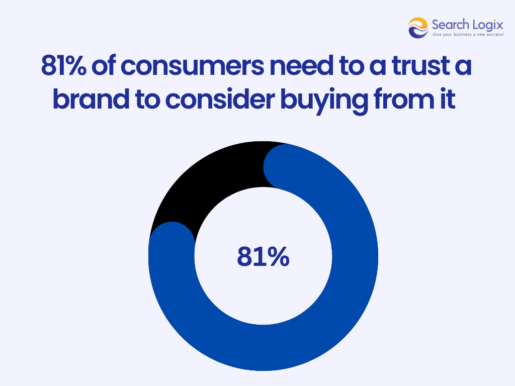 Brand Awareness Builds Trust and Reliability