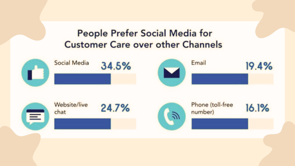 people prefer social media for customer care over other channels 