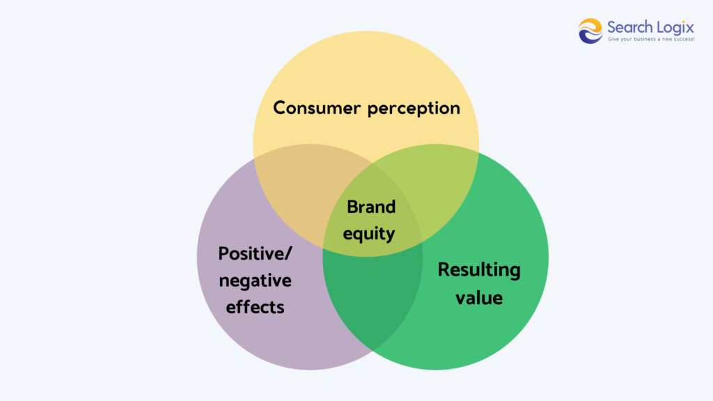 Brand Awareness Attracts Equity