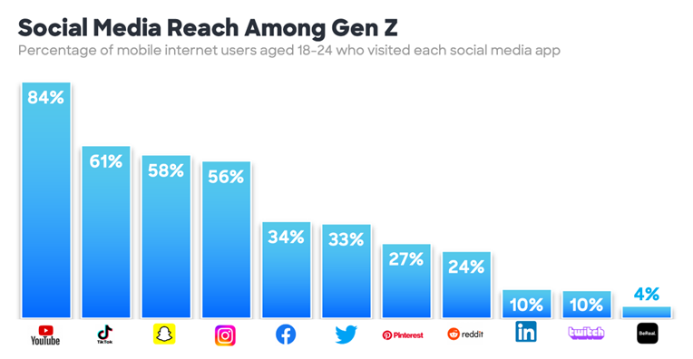 social media reach among Gen Z