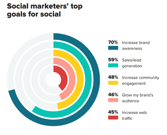 social marketers' top goals for social