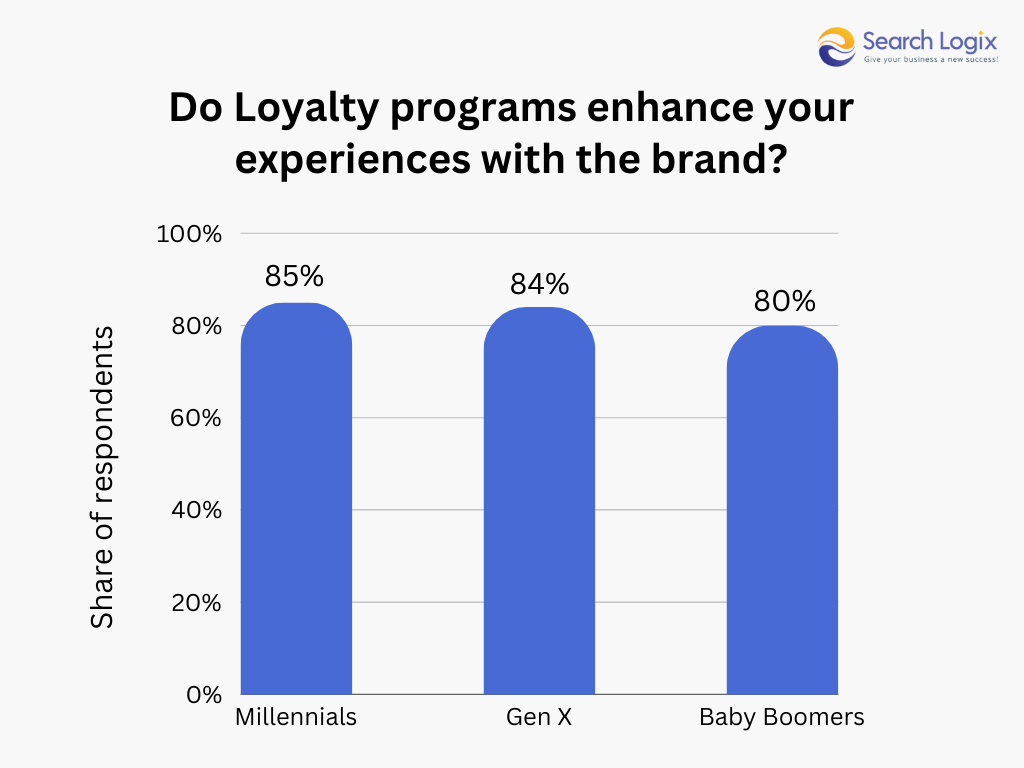 loyalty programs enhance your brand 