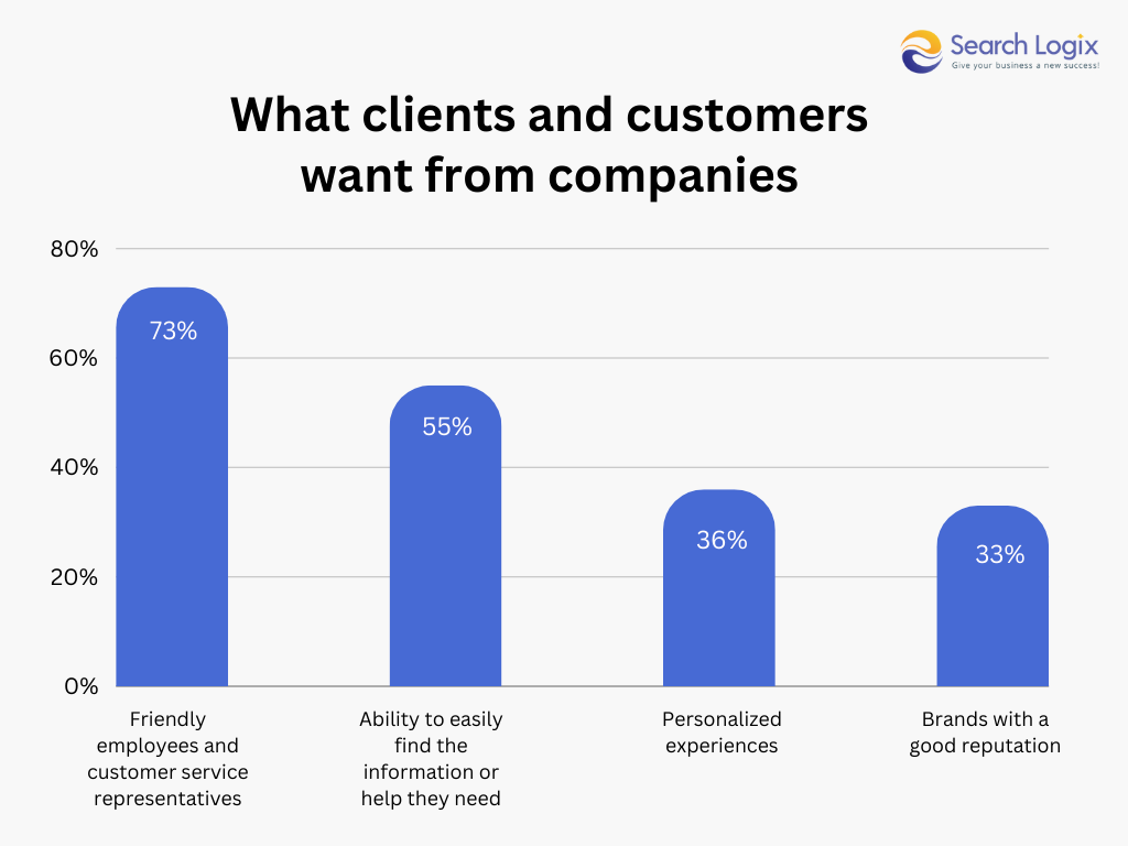 clients and customers want from companies 