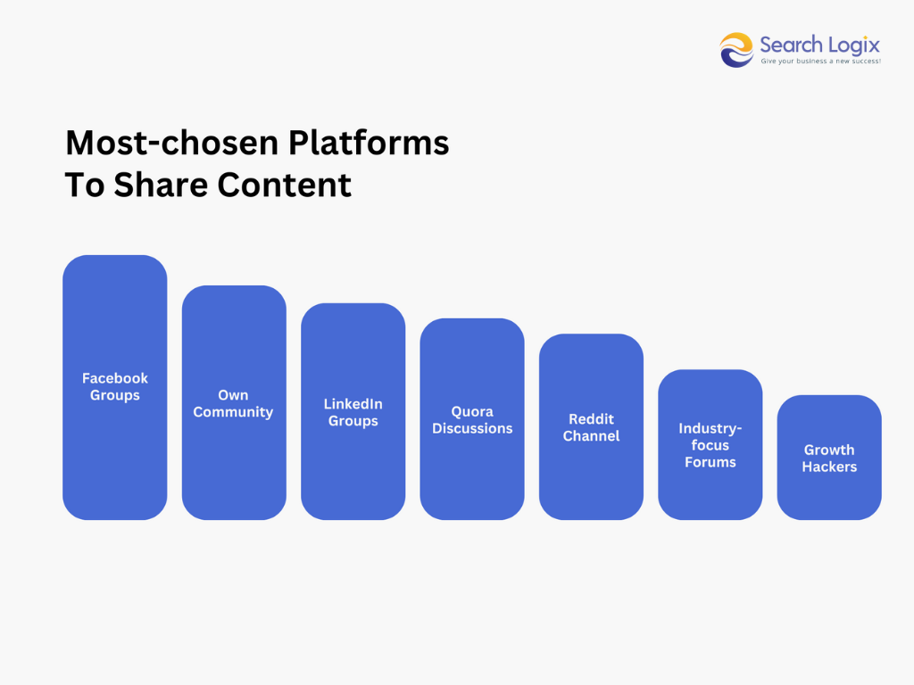 most chosen platforms to share content