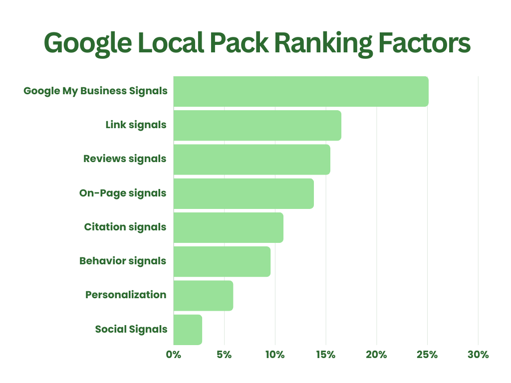 Google local pack ranking factors