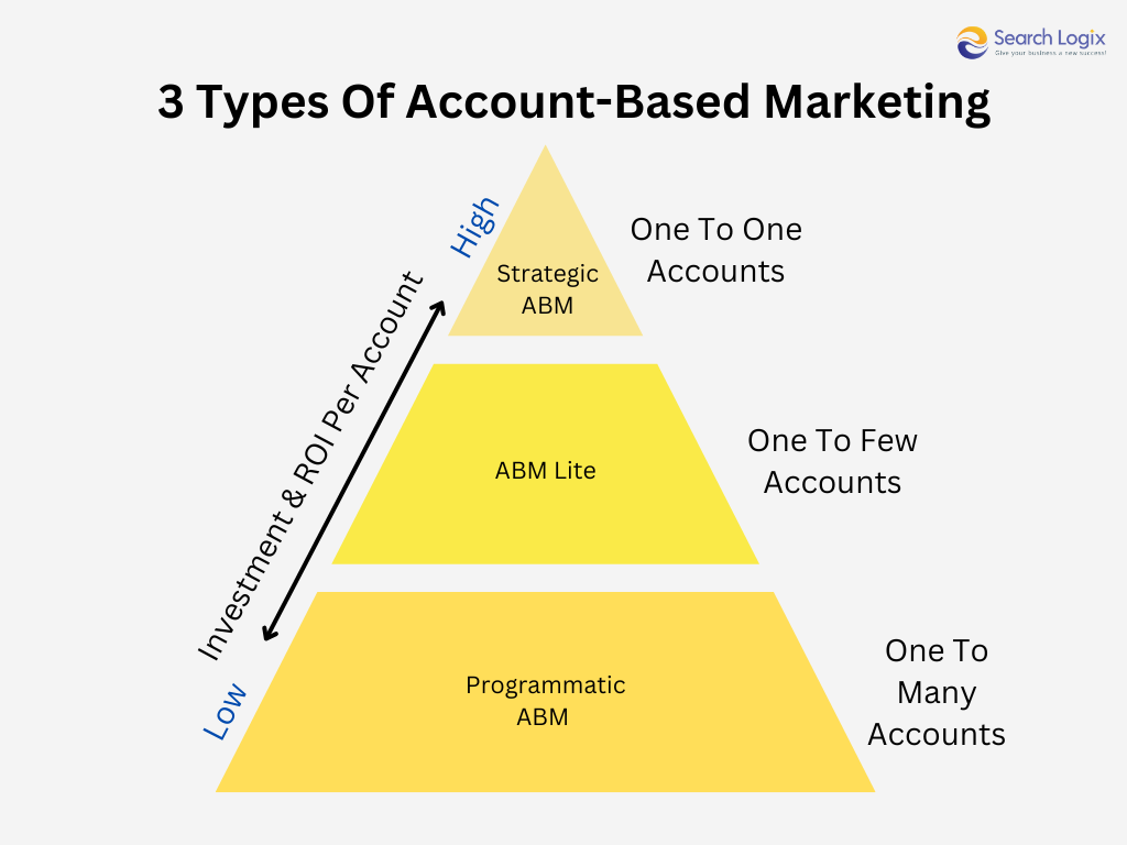 Account based marketing