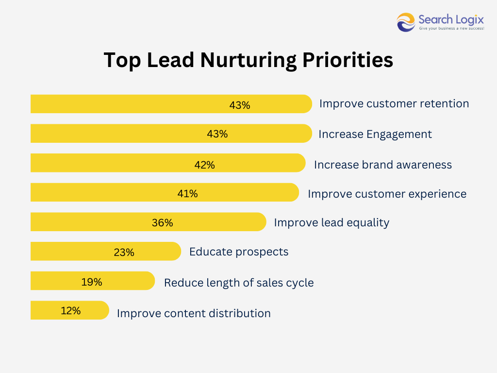 Lead Nurturing