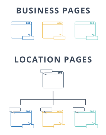 location pages