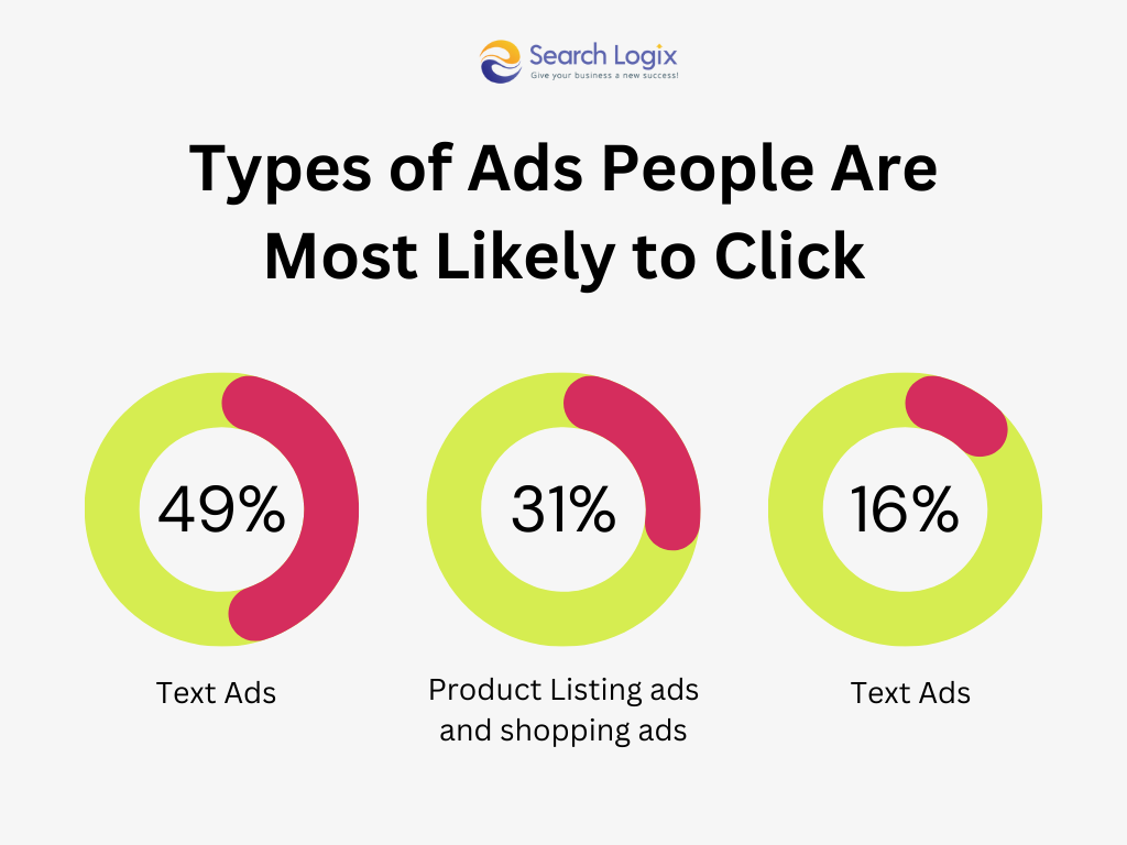 types of ads people are most likely to click 