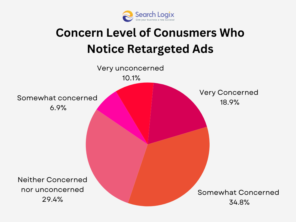 Concern level of consumer who notice retargeted ads 