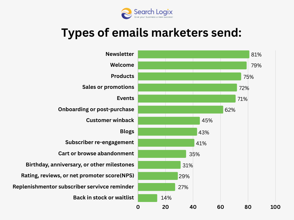 types of emails marketers 