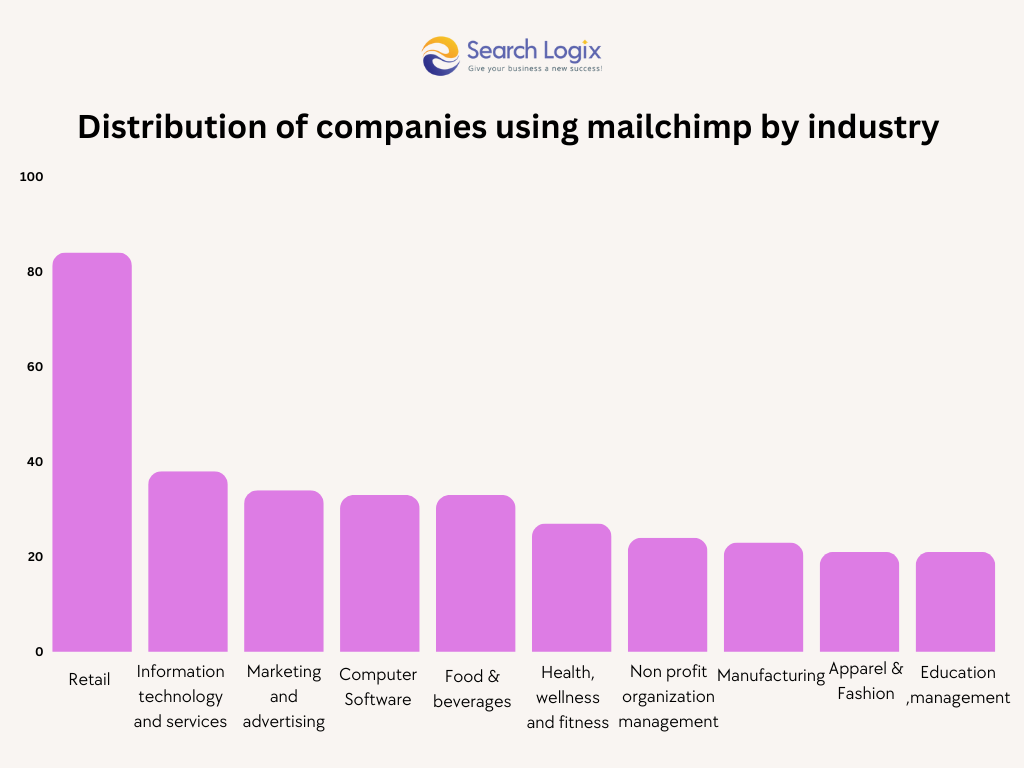 Distribution of companies using mailchimp by industry 