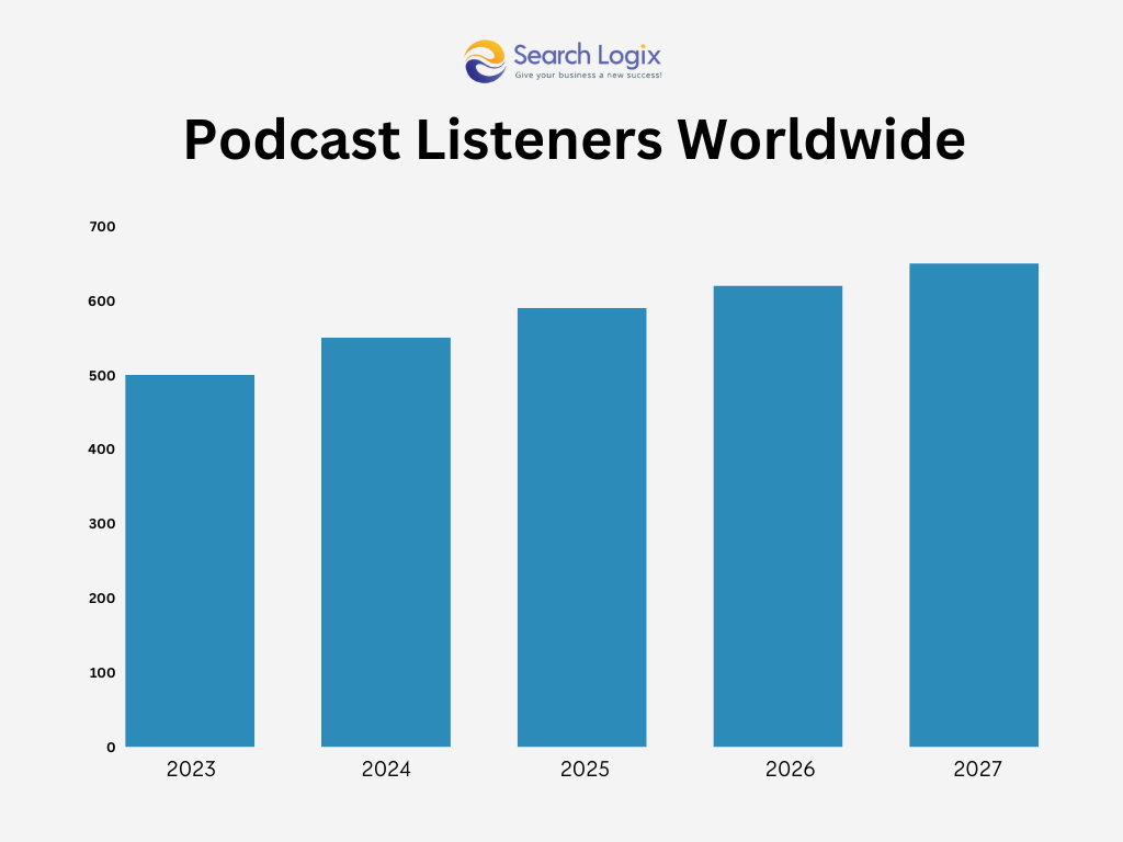 Growth of Global Podcast Listeners