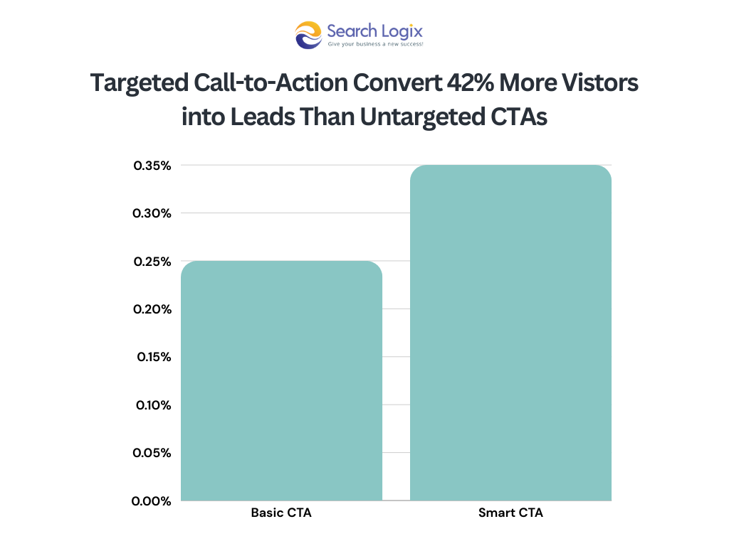 Incorporate strategic CTAs