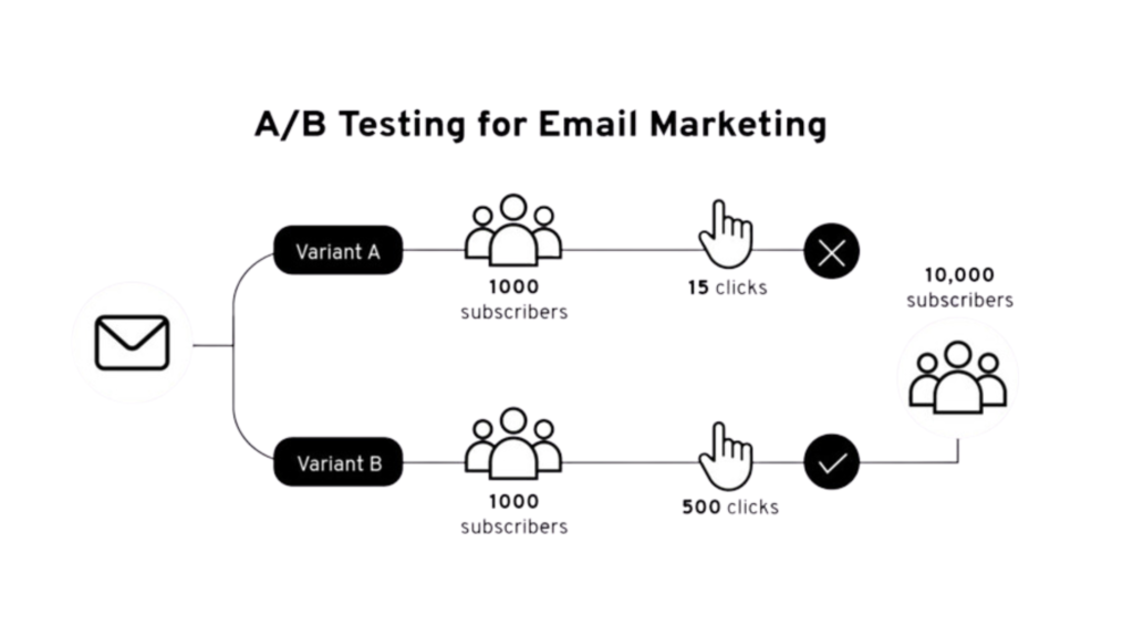 A/B Testing for email marketing