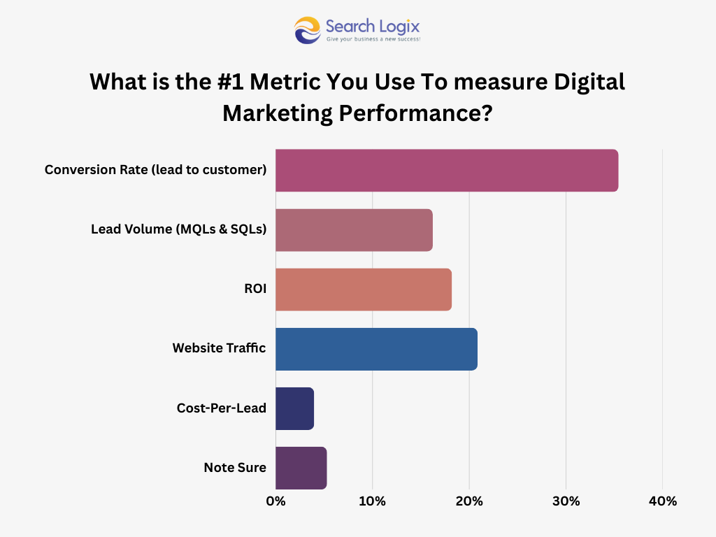 Digital marketing performance 