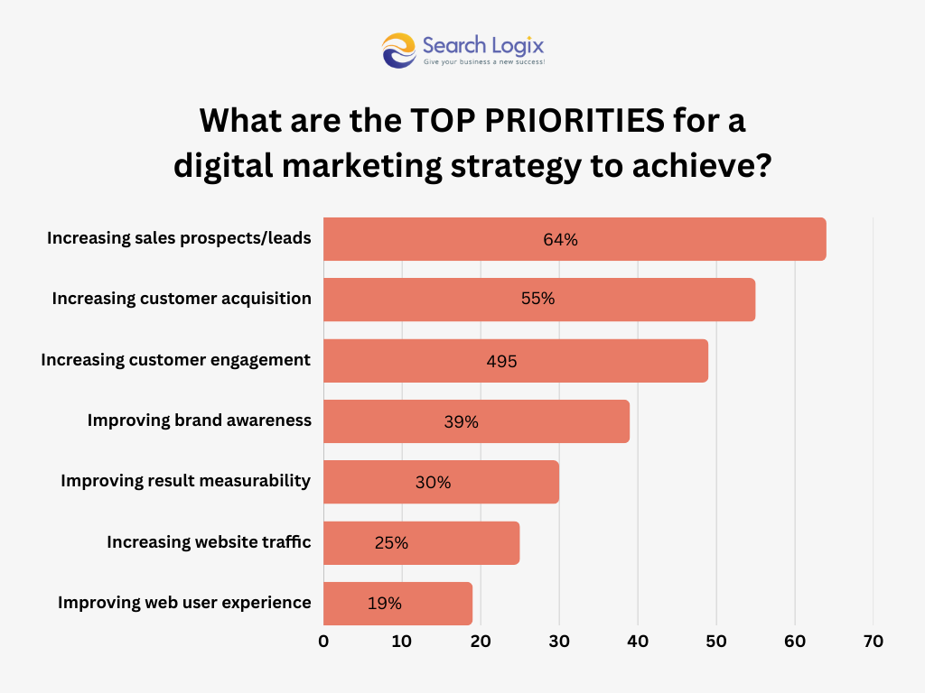 Top priorities for a digital marketing 