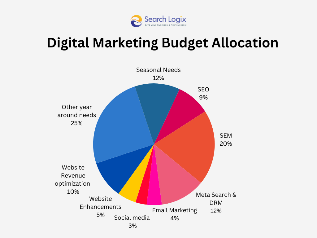 digital marketing budget allocation