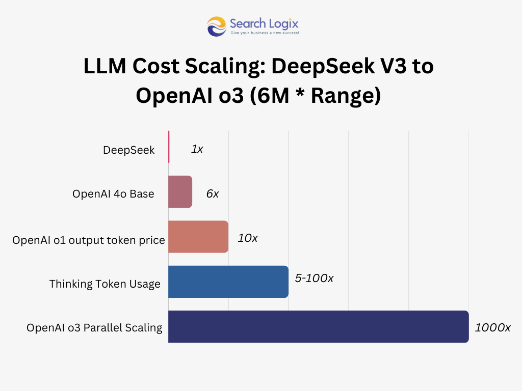 Rivaling OpenAI and Google with a Lower Budget