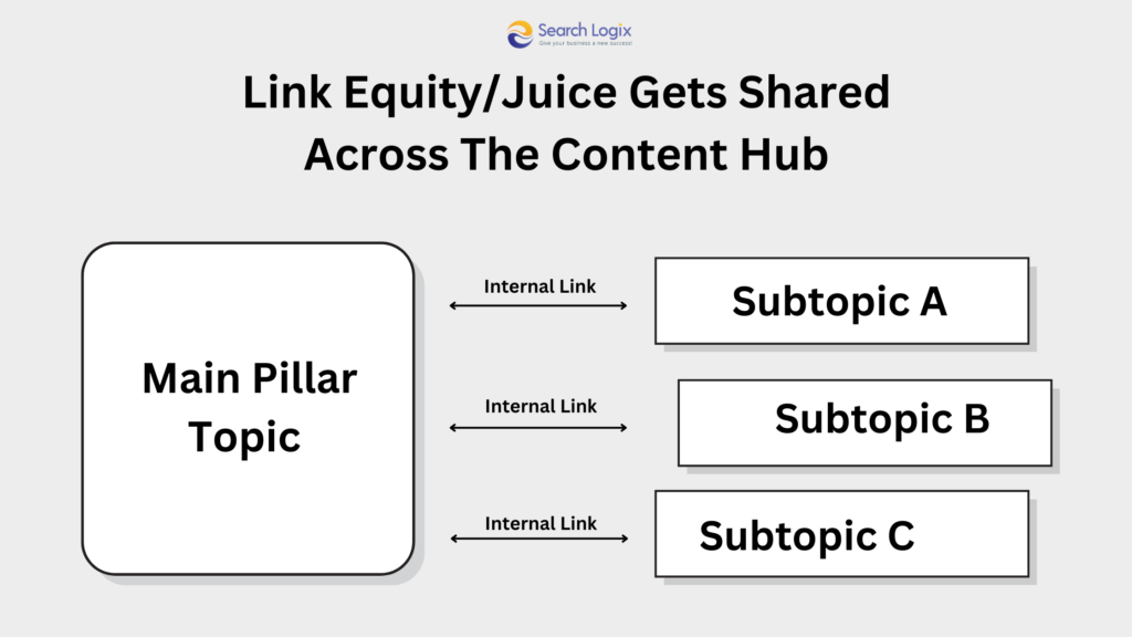 link hub and spoke content 