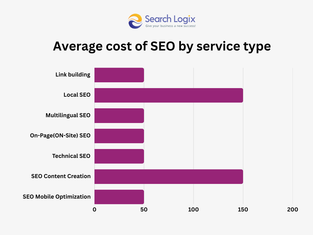 average cost of SEO by service type